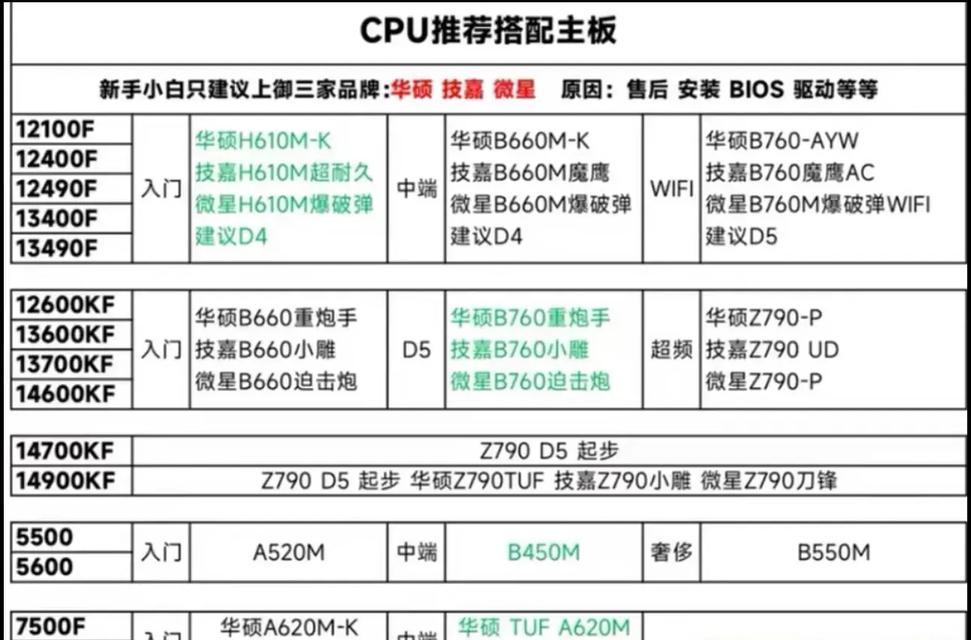 CPU与主板搭配教程(轻松了解如何选择适合的CPU和主板搭配) CPU与主板搭配教程(轻松了解如何选择适合的CPU和主板搭配)