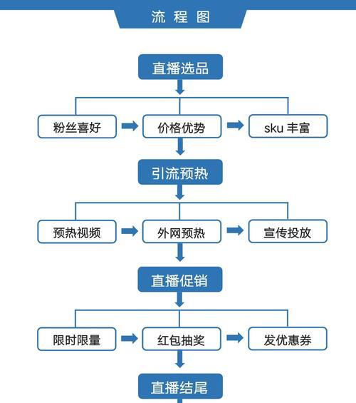 抖音直播商品上架流程详解(从申请到审核) 抖音直播商品上架流程详解(从申请到审核)